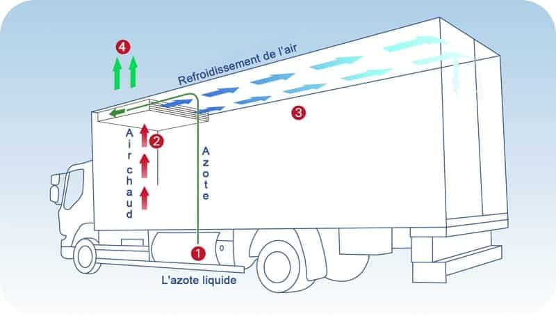 Transport réfrigéré a azote liquide