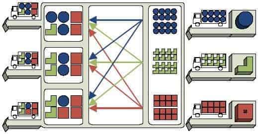 cross-Docking hybride