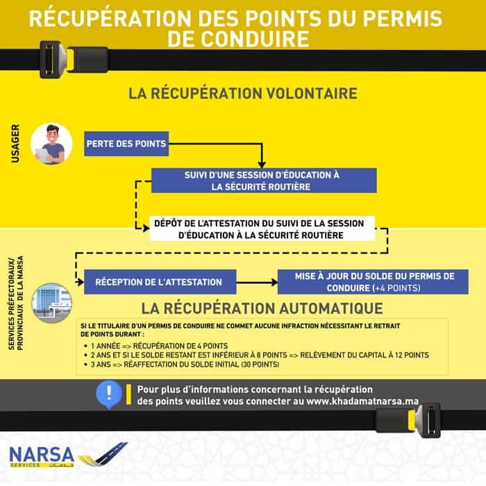 Récupération des points du permis de conduire