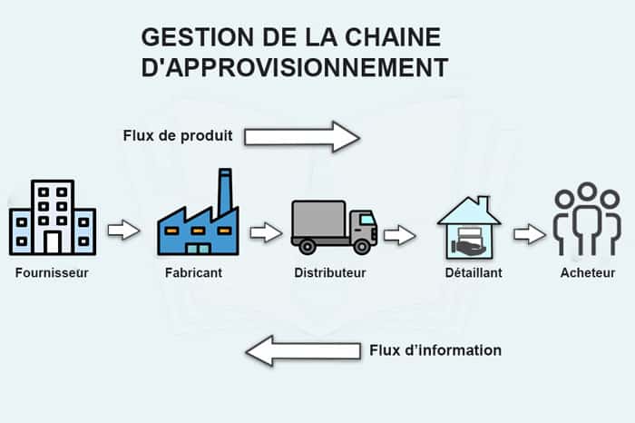 Converge Cha ne D Approvisionnement FJCY